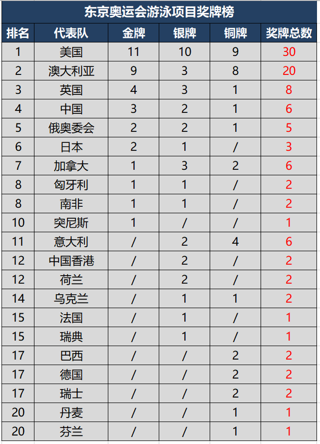 奥运金牌榜2022(奥运金牌榜2022中国金牌)