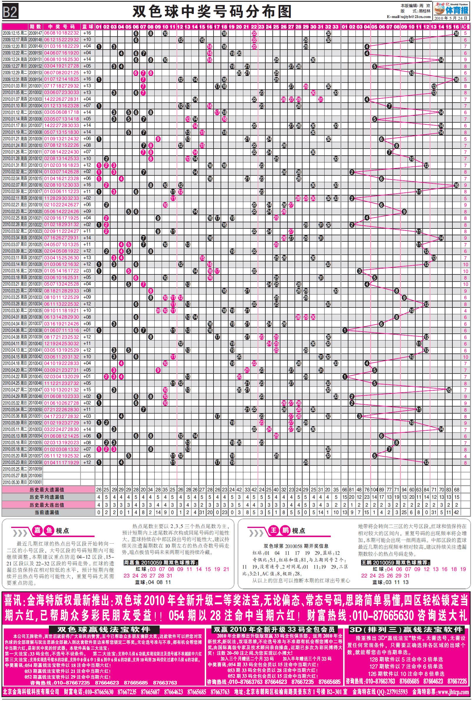 双色球59期预测(2022年双色球59期预测)