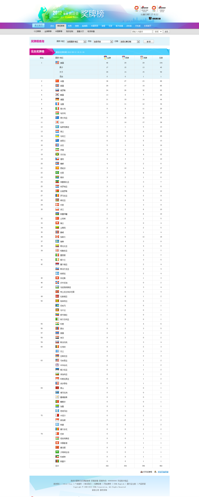 2012奥运奖牌榜(2012奥运奖牌榜总)